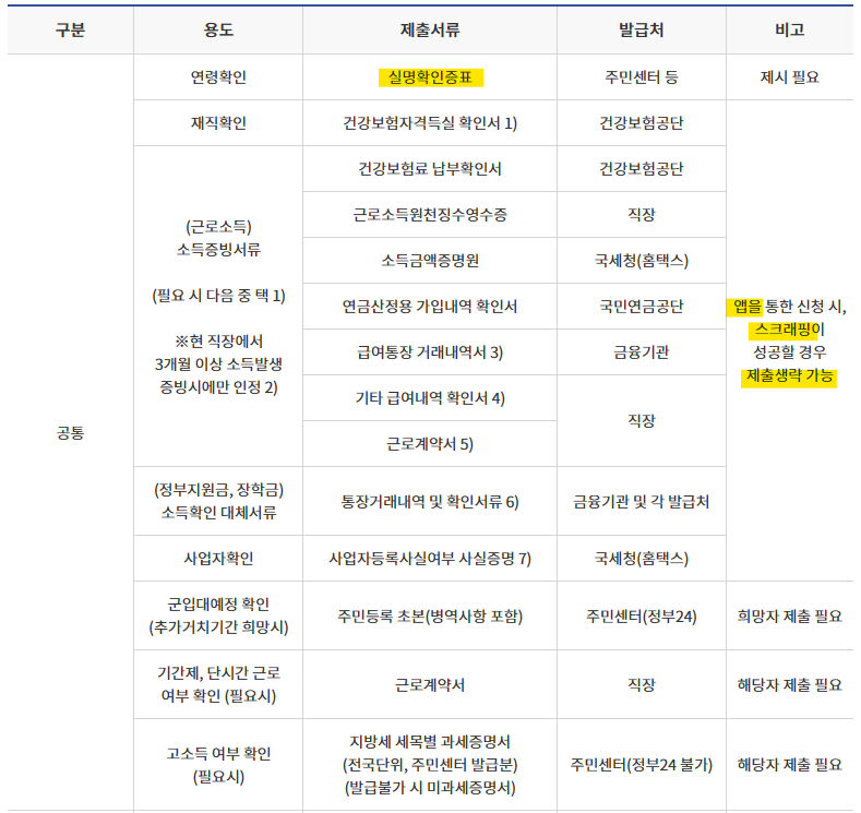 대출 공통 서류
