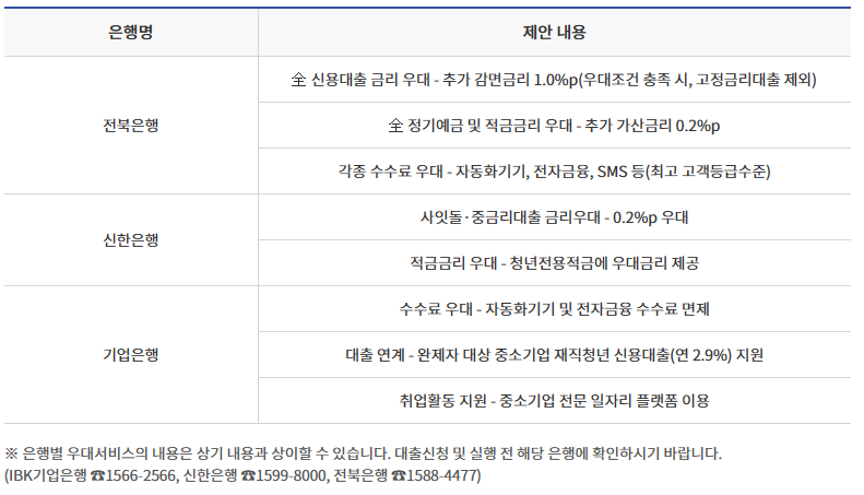 햇살론 유스 취급은행