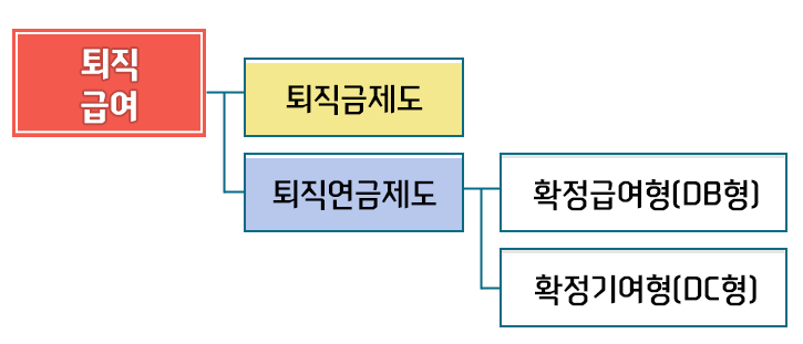 퇴직급여 분류도