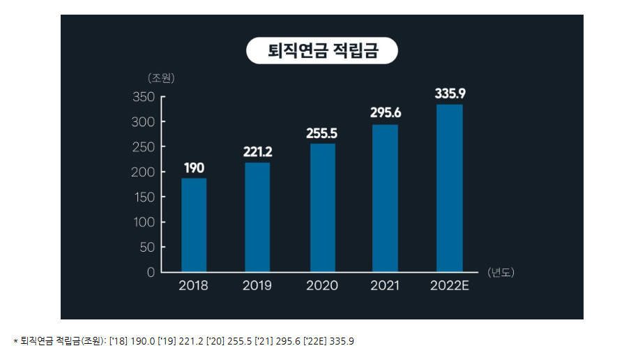 퇴직연금 가입 추세