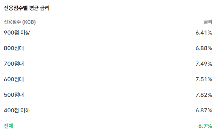 국민은행 직장인 신용대출