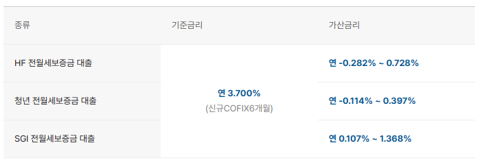 카카오뱅크 전세대출 대출금리