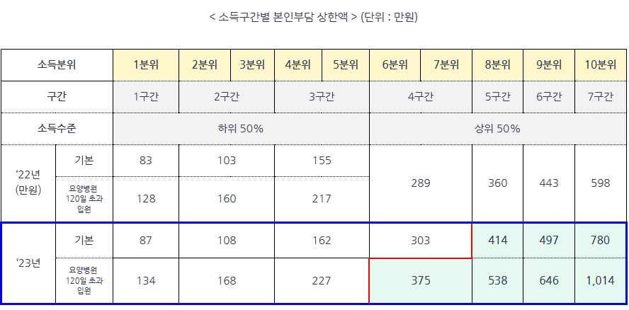 초과 의료비 본인부담상한액
2023년 본인부담 상한액