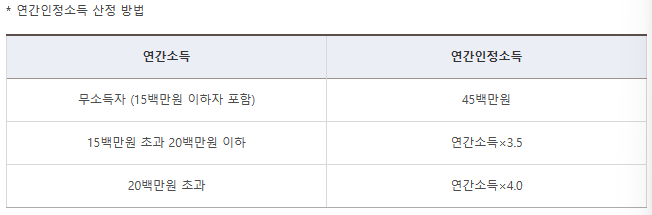 청년 버팀목전세대출