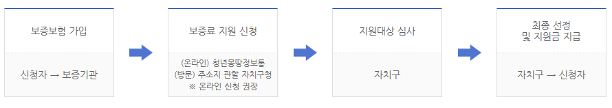 전세보증금 반환보증료지원 신청방법