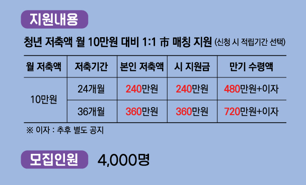 부산청년 기쁨두배 통장